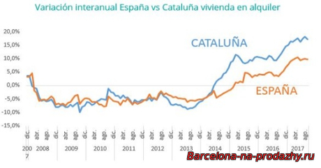 Усредненный уровень цен по аренде, в Каталонии