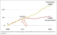 разрыв производительности с зарплатой