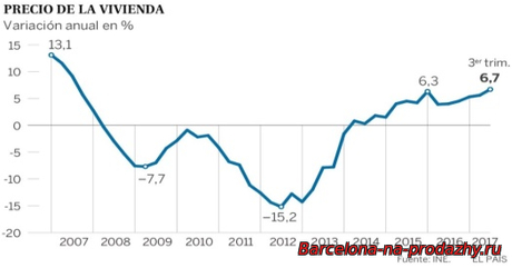 График среднего роста цен по всей Испании