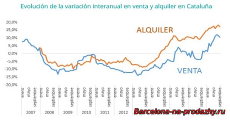 Усредненный уровень цен по аренде и продаже, в Каталонии