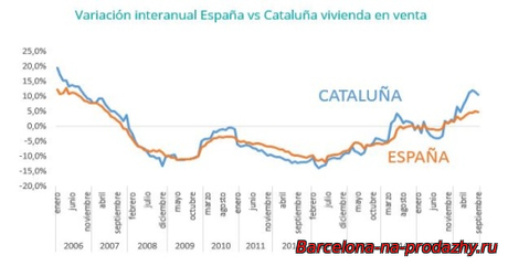 Усредненный уровень цен по продаже, в Каталонии